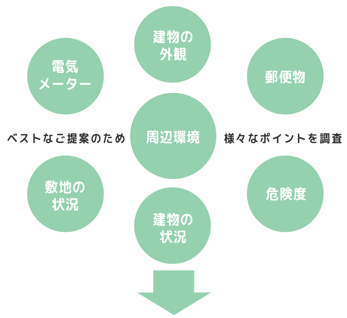 ベストなご提案のため、様々なポイントを調査「電気メーター」「建物の外観」「郵便物」「周辺環境」「敷地の状況」「建物の状況」「危険度」